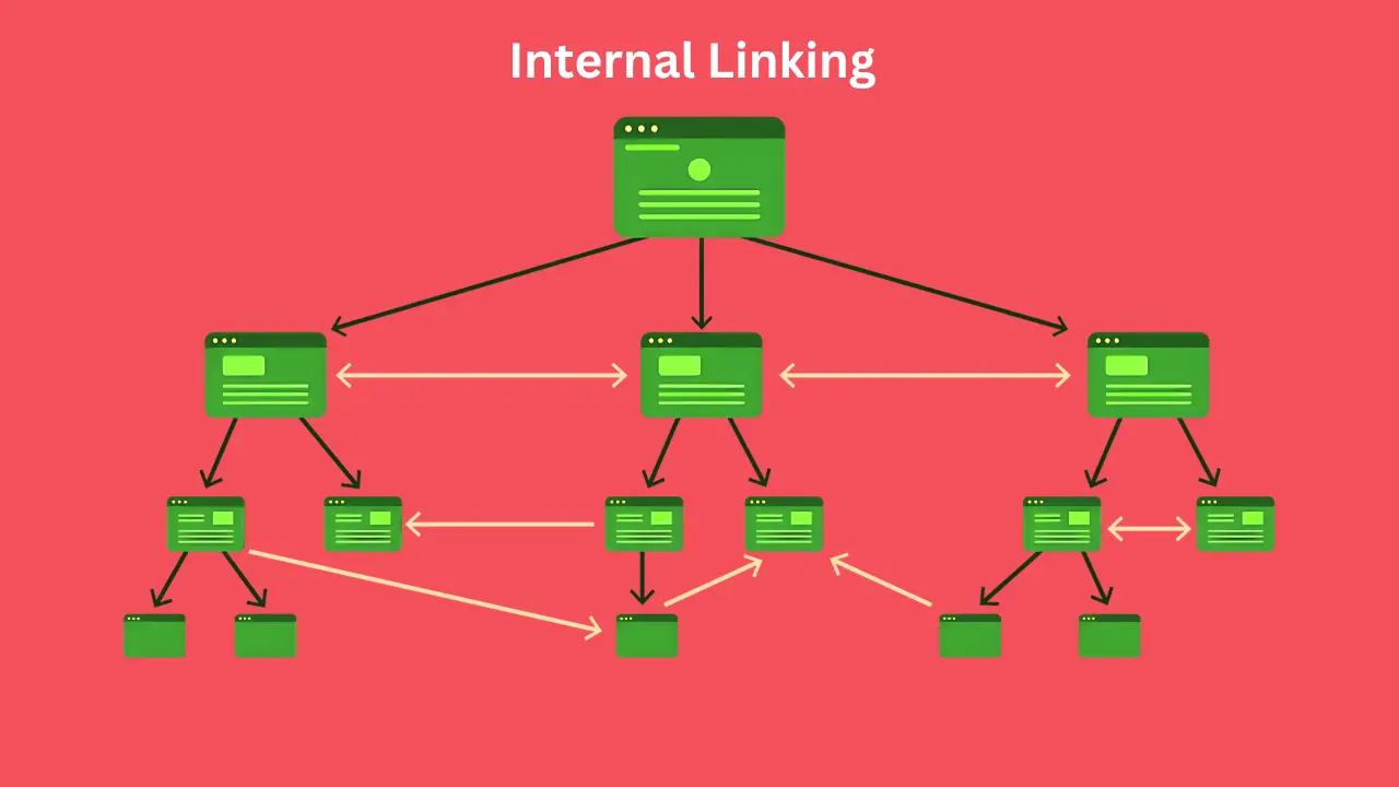 Internal Links For SEO